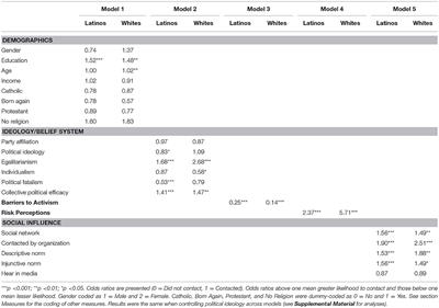 Climate Change Activism Among Latino and White Americans